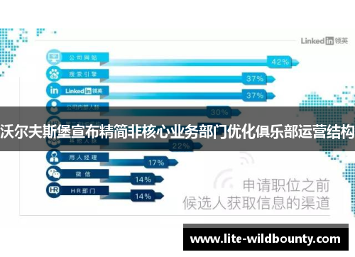 沃尔夫斯堡宣布精简非核心业务部门优化俱乐部运营结构 沃尔夫斯堡宣布精简非核心业务部门优化俱乐部运营结构